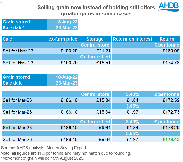 A table showing the results of storing or selling